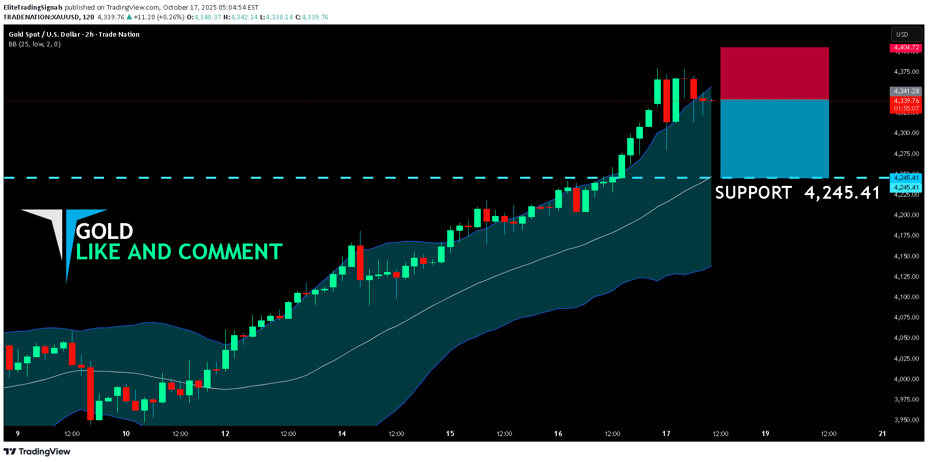 فروشPAXG،تکنیکال،EliteTradingSignals