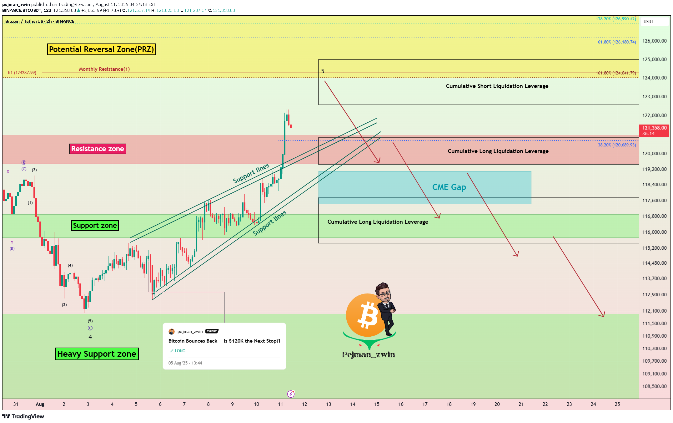 فروشBTC،تکنیکال،pejman_zwin