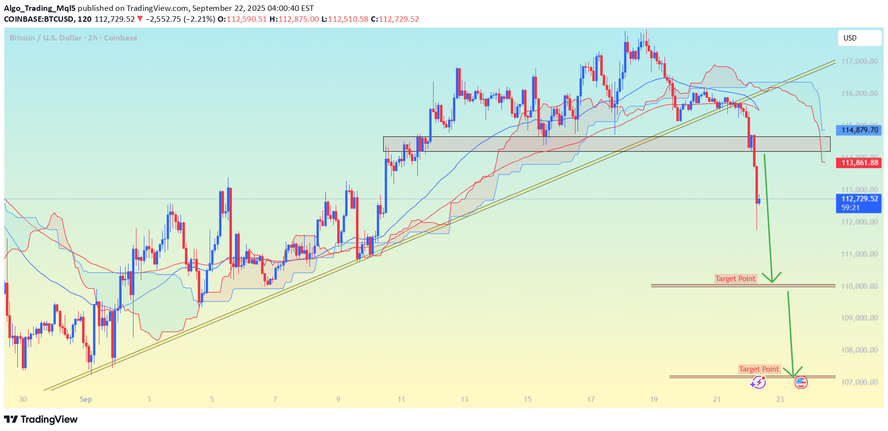فروشBTC،تکنیکال،Algo_Trading_Mql5