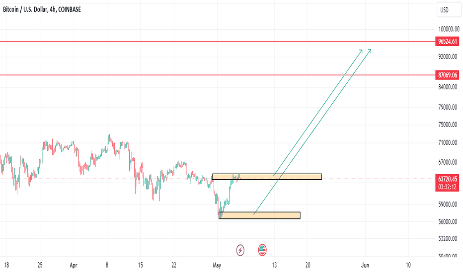 BTC،تکنیکال،matin_raya