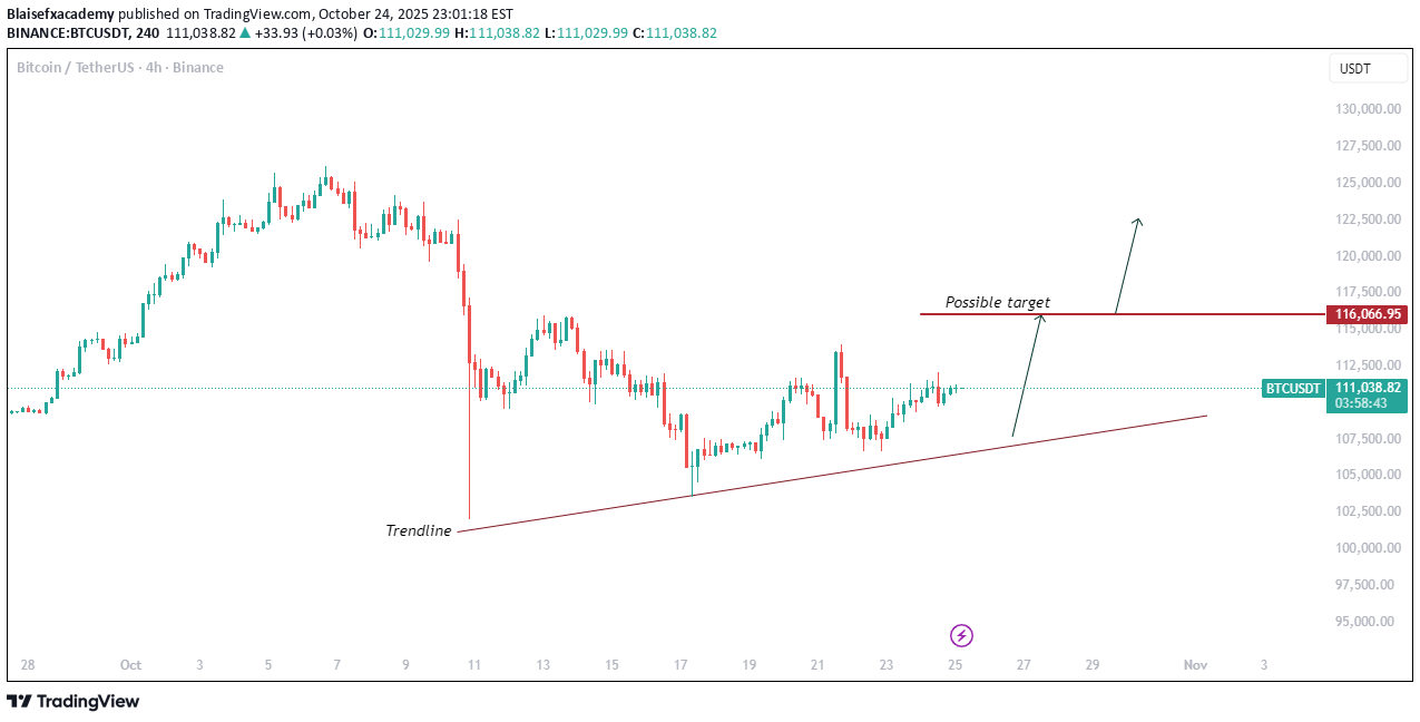 خریدBTC،تکنیکال،Blaisefxacademy