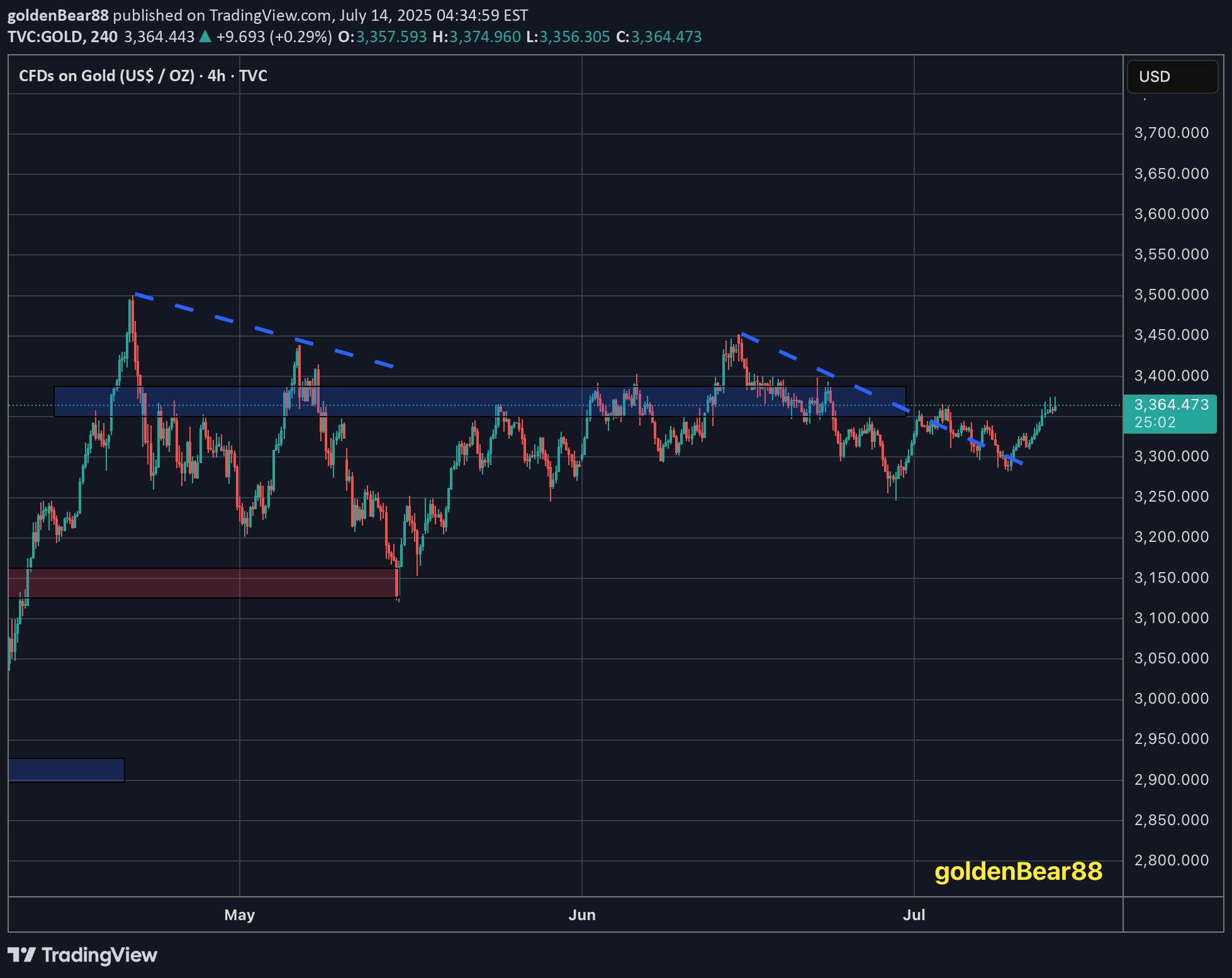 BuyPAXG،Technical،goldenBear88