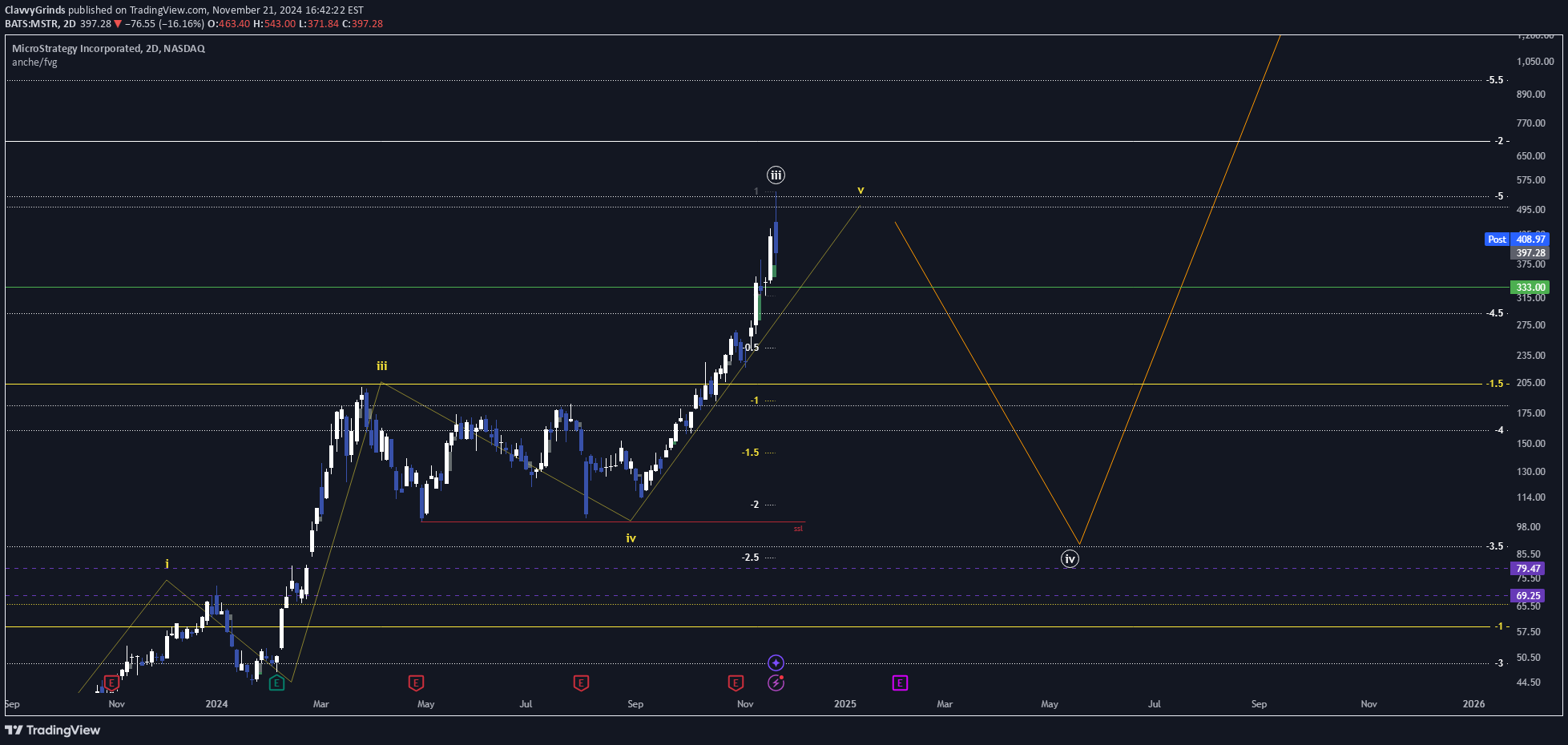 فروشMSTRX،تکنیکال،ClavvyGrinds