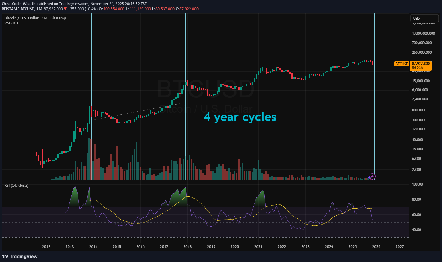 BTC،Technical،CheatCode_Wealth