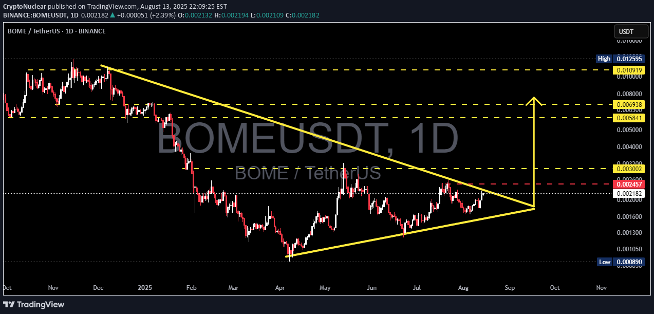 شراءBOME،التحليل الفني،CryptoNuclear
