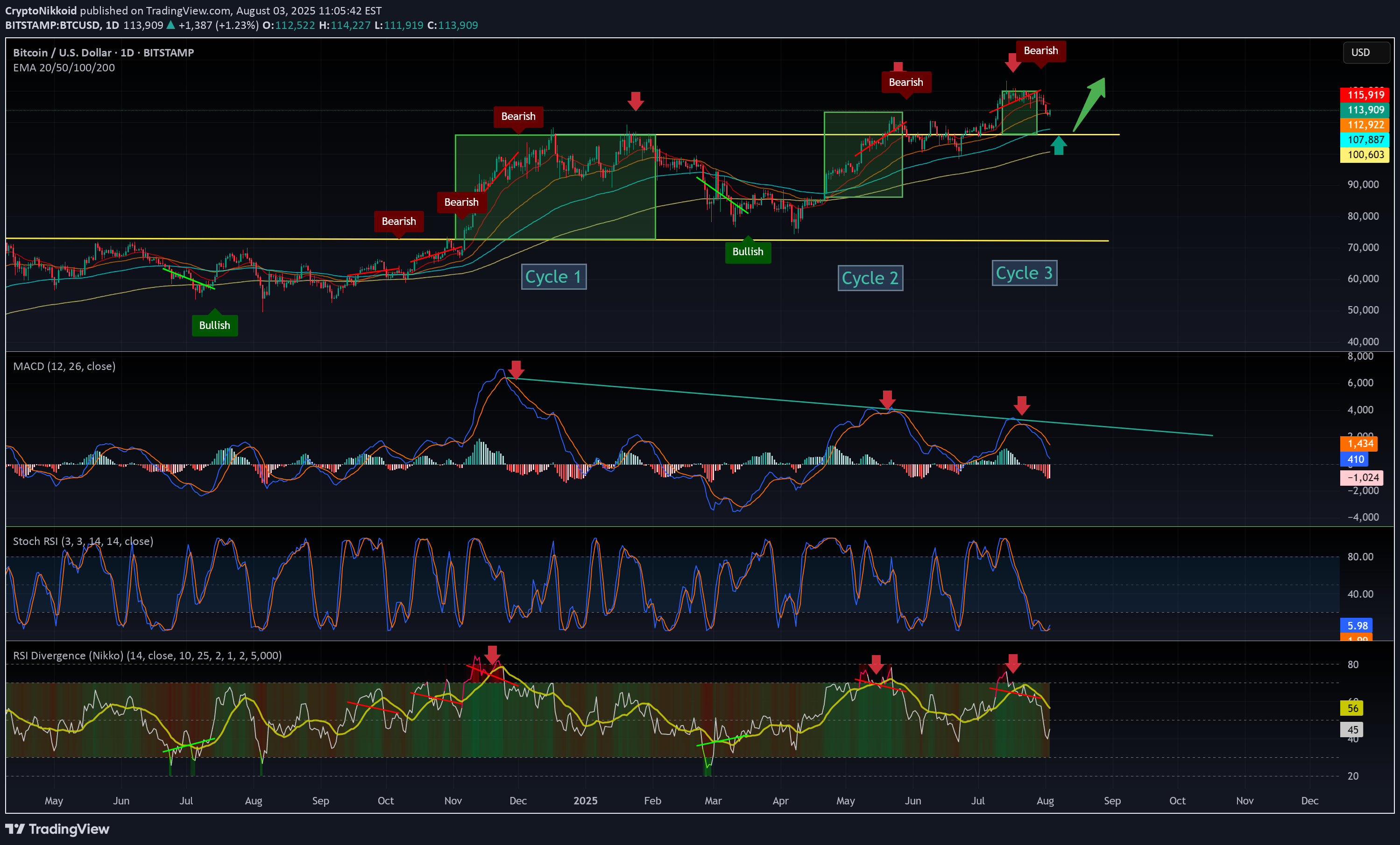 BTC،Technical،CryptoNikkoid