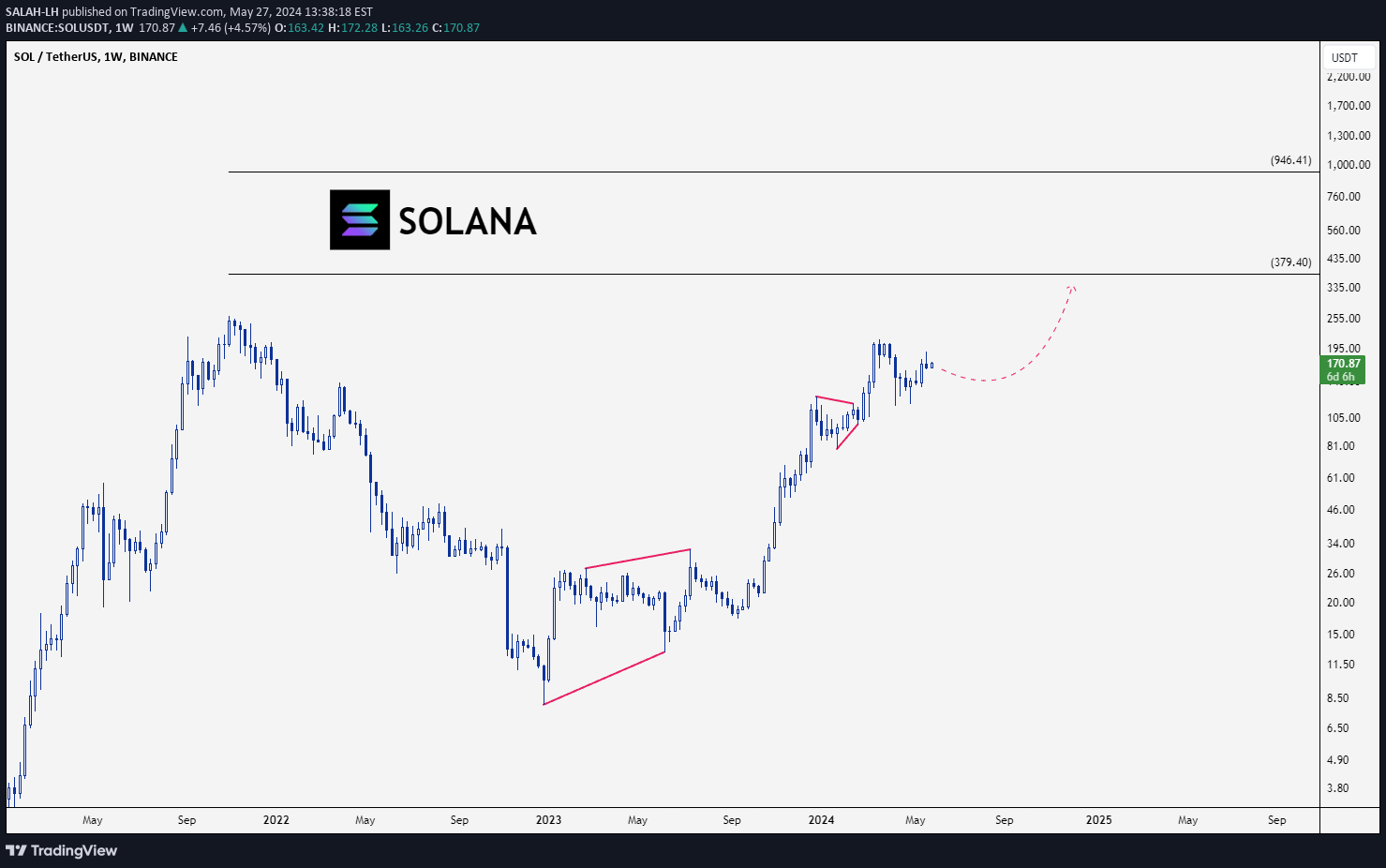 خریدSOL،تکنیکال،SALAH-LH