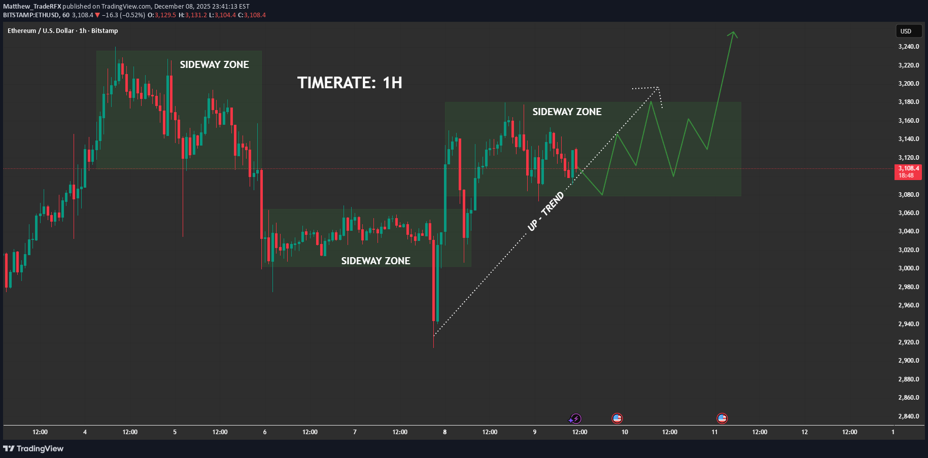 Satın alETH،Teknik،Matthew_TradeRFX