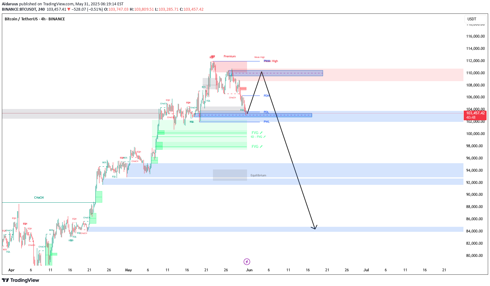 فروشBTC،تکنیکال،Aidaruus