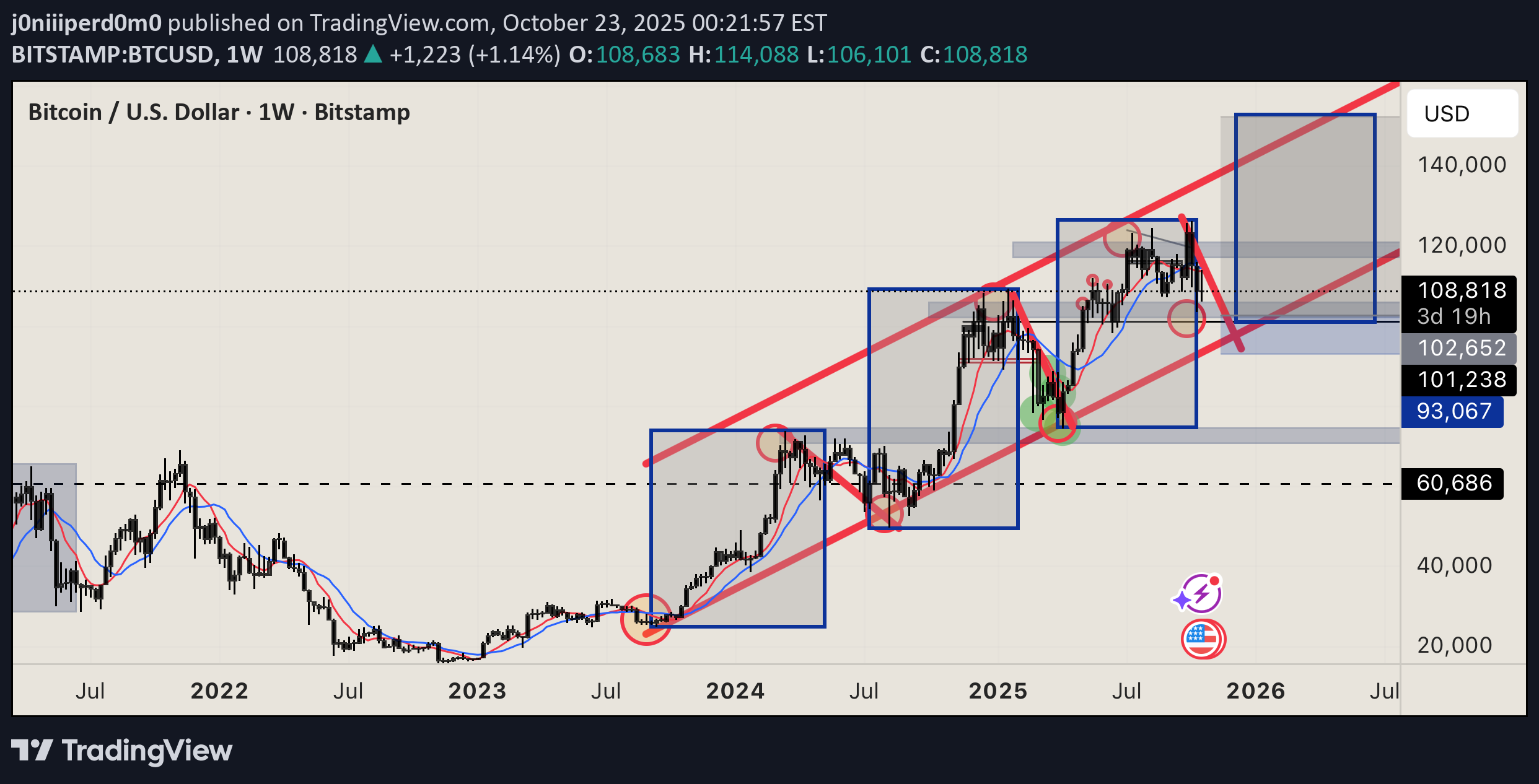 فروشBTC،تکنیکال،j0niiiperd0m0