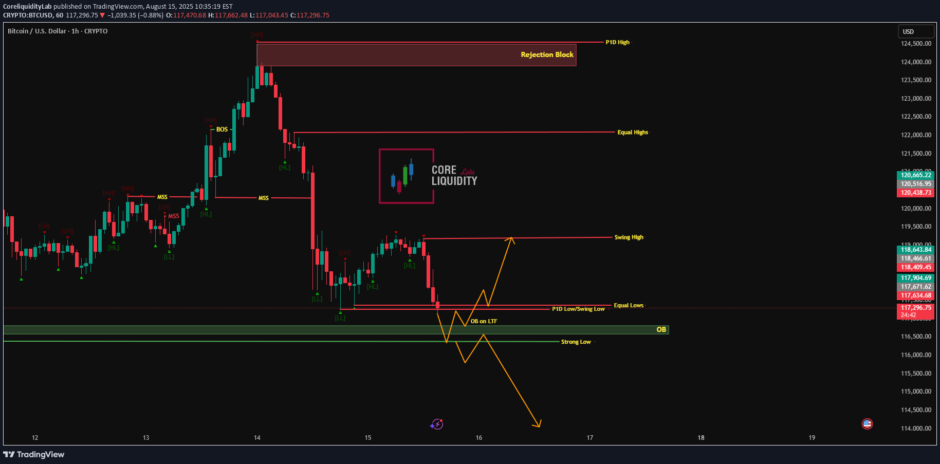 BTC،تکنیکال،CoreliquidityLab