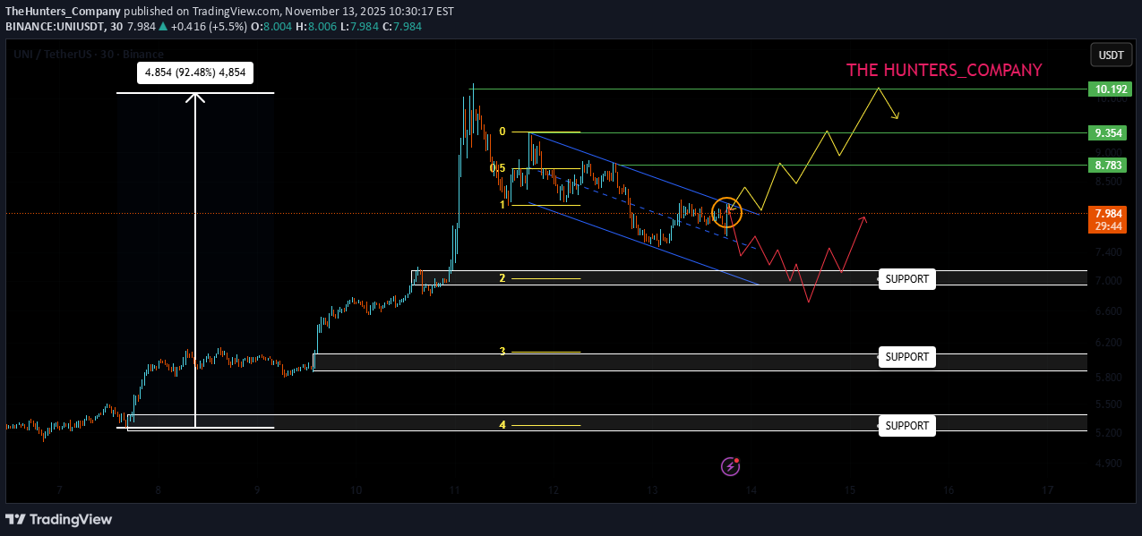 خریدUNI،تکنیکال،TheHunters_Company