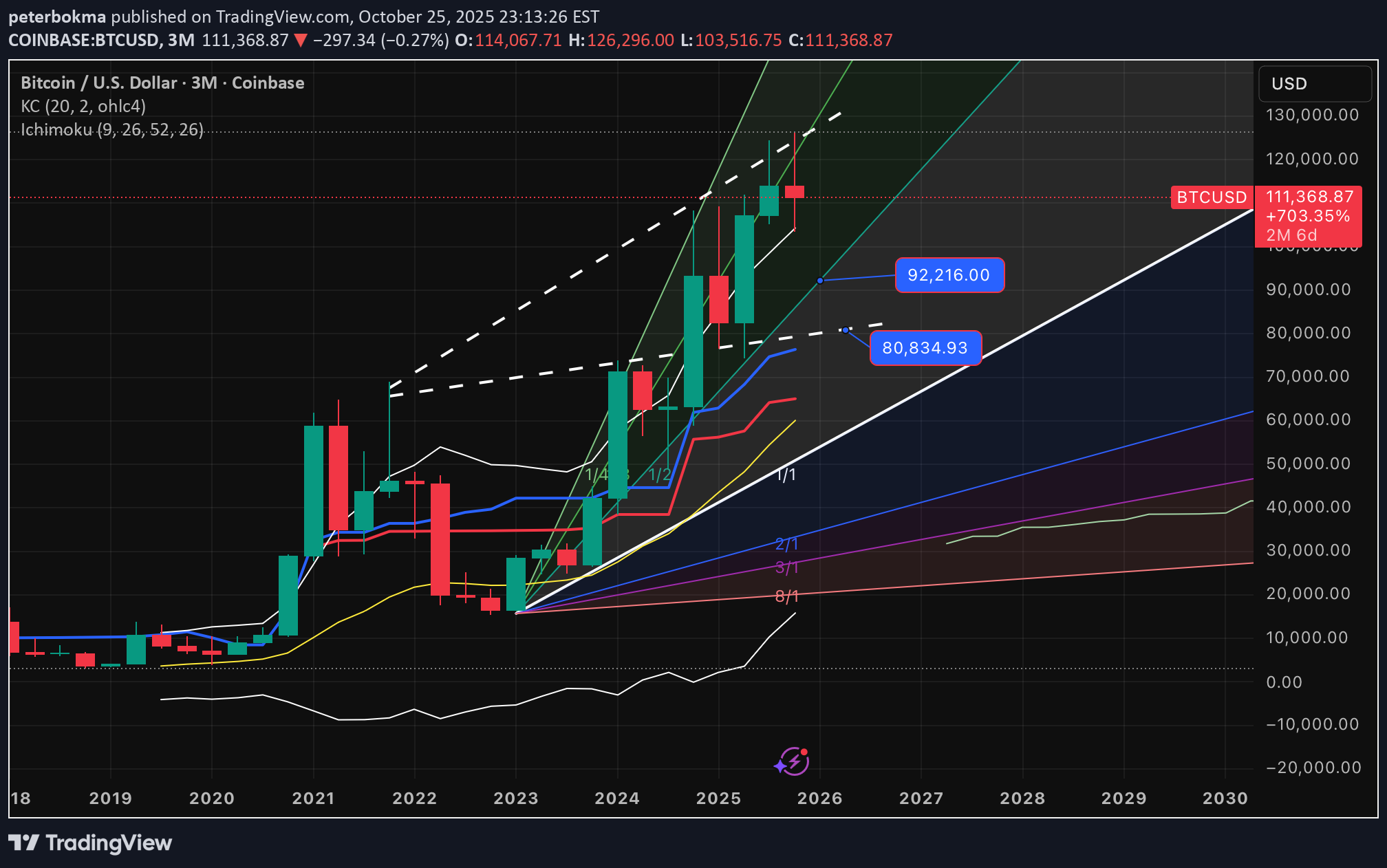 فروشBTC،تکنیکال،peterbokma