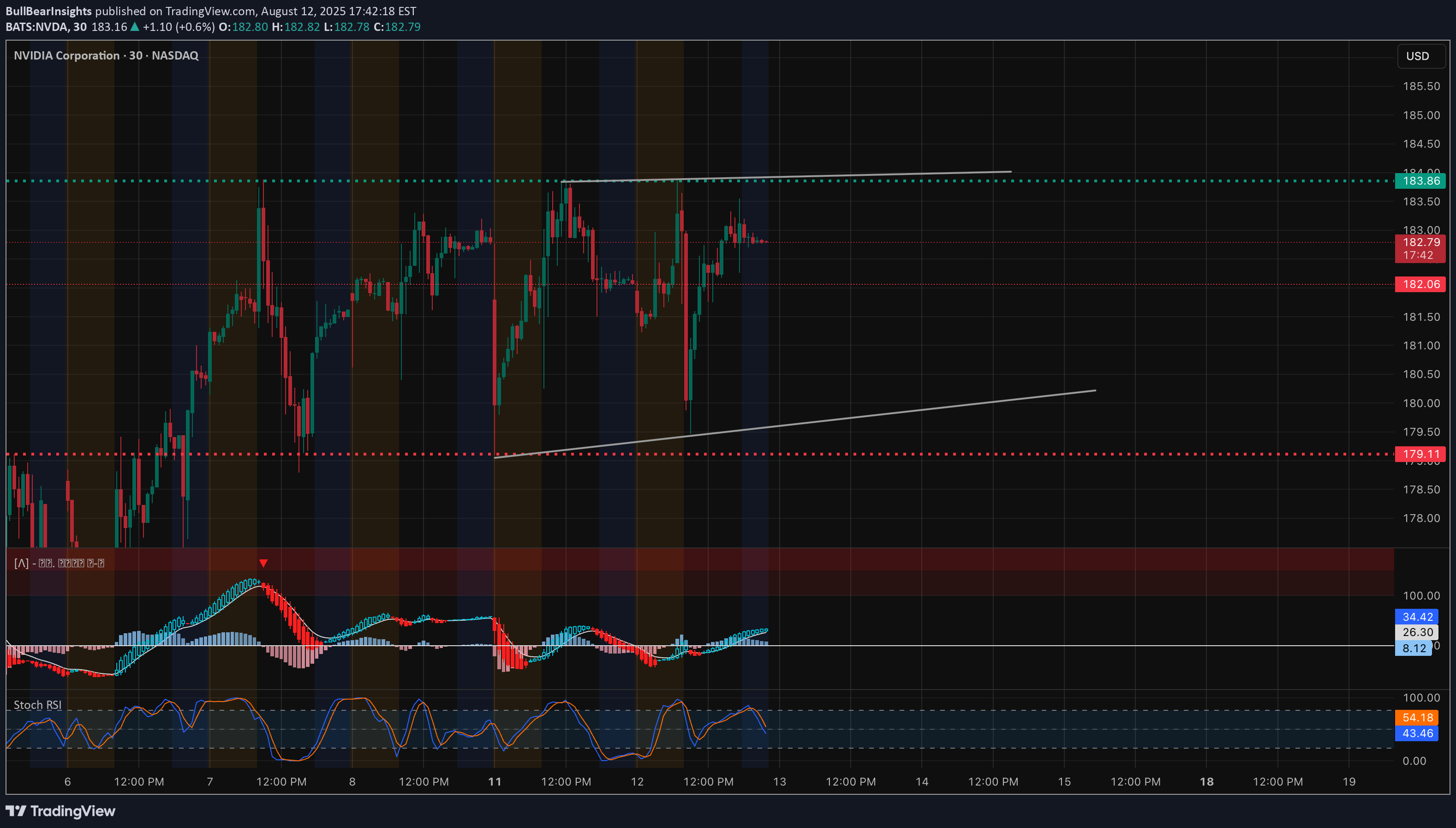NVDAX،Technical،BullBearInsights