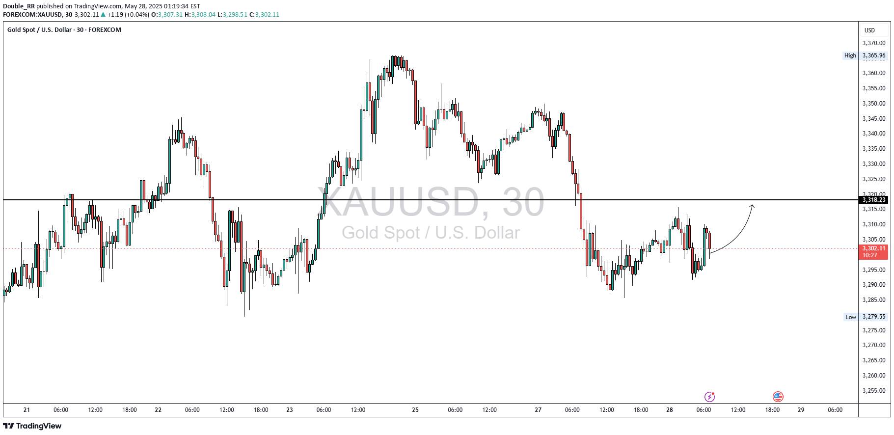 خریدPAXG،تکنیکال،Double_RR