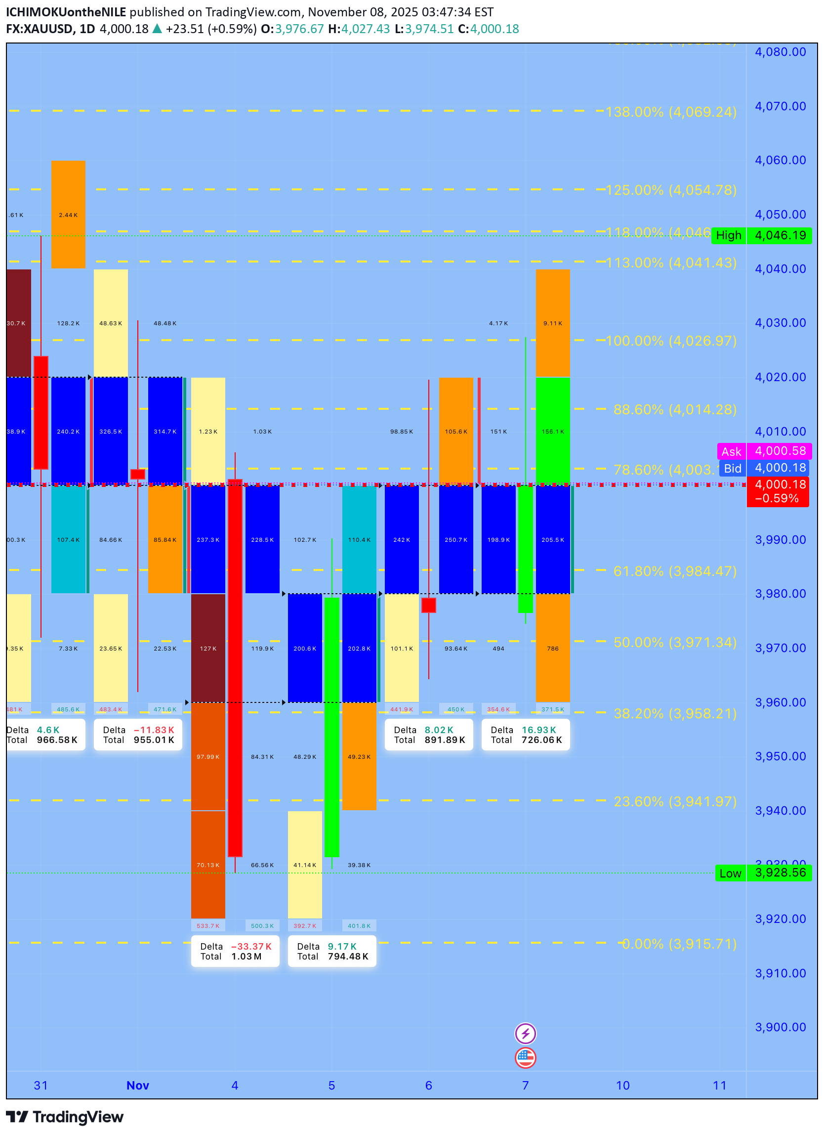 PAXG،التحليل الفني،ICHIMOKUontheNILE
