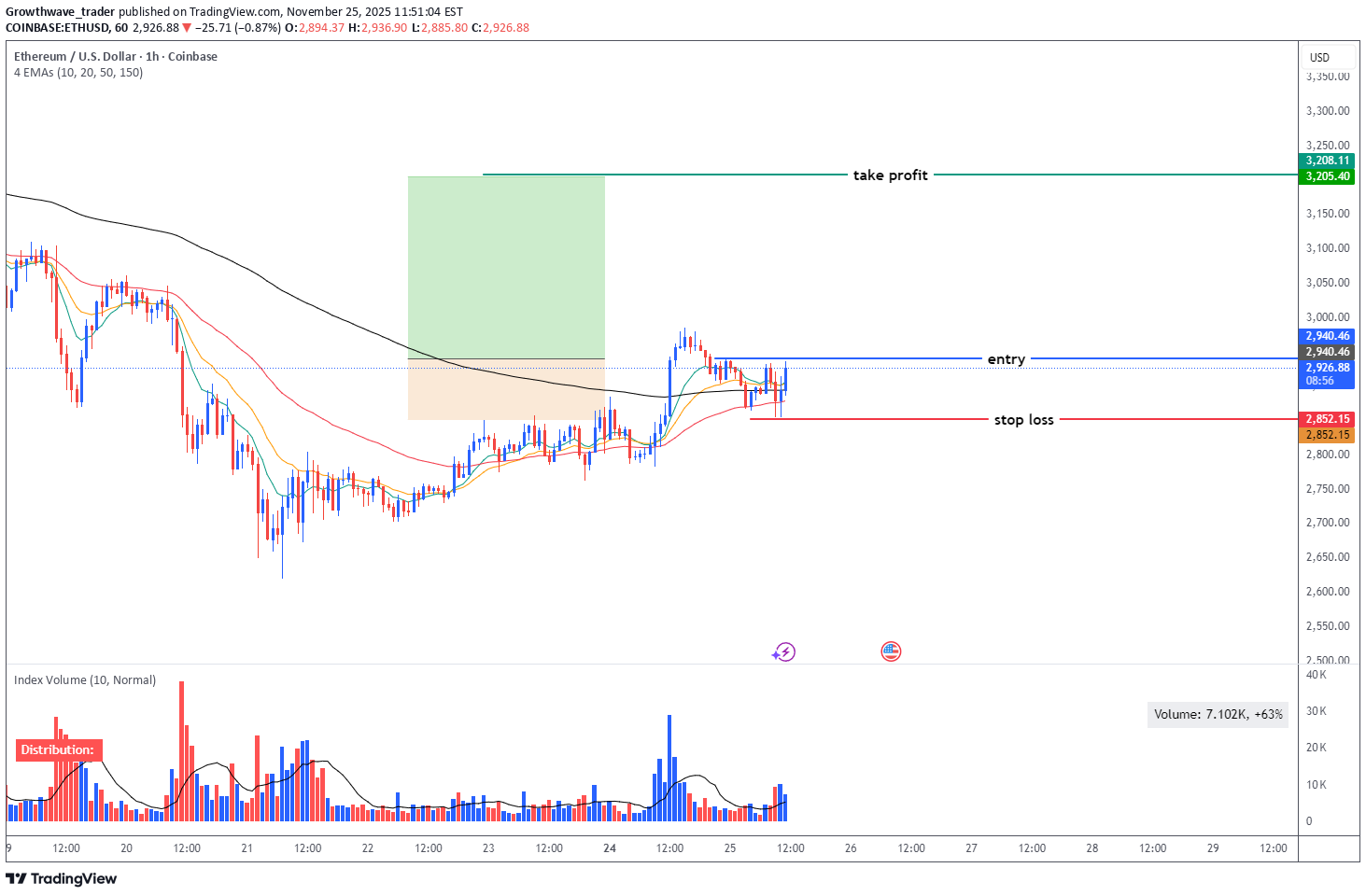 خریدETH،تکنیکال،Growthwave_trader