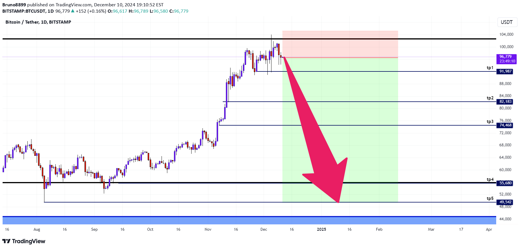 فروشBTC،تکنیکال،Bruno8899