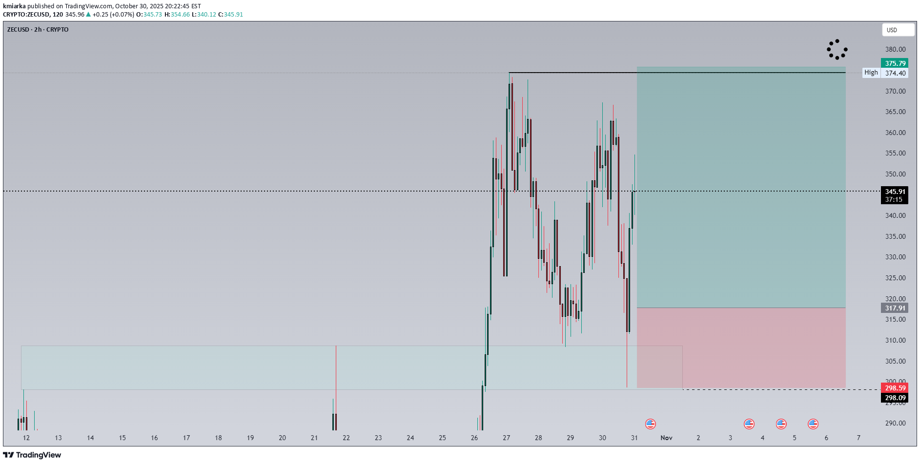 خریدZEC،تکنیکال،kmiarka