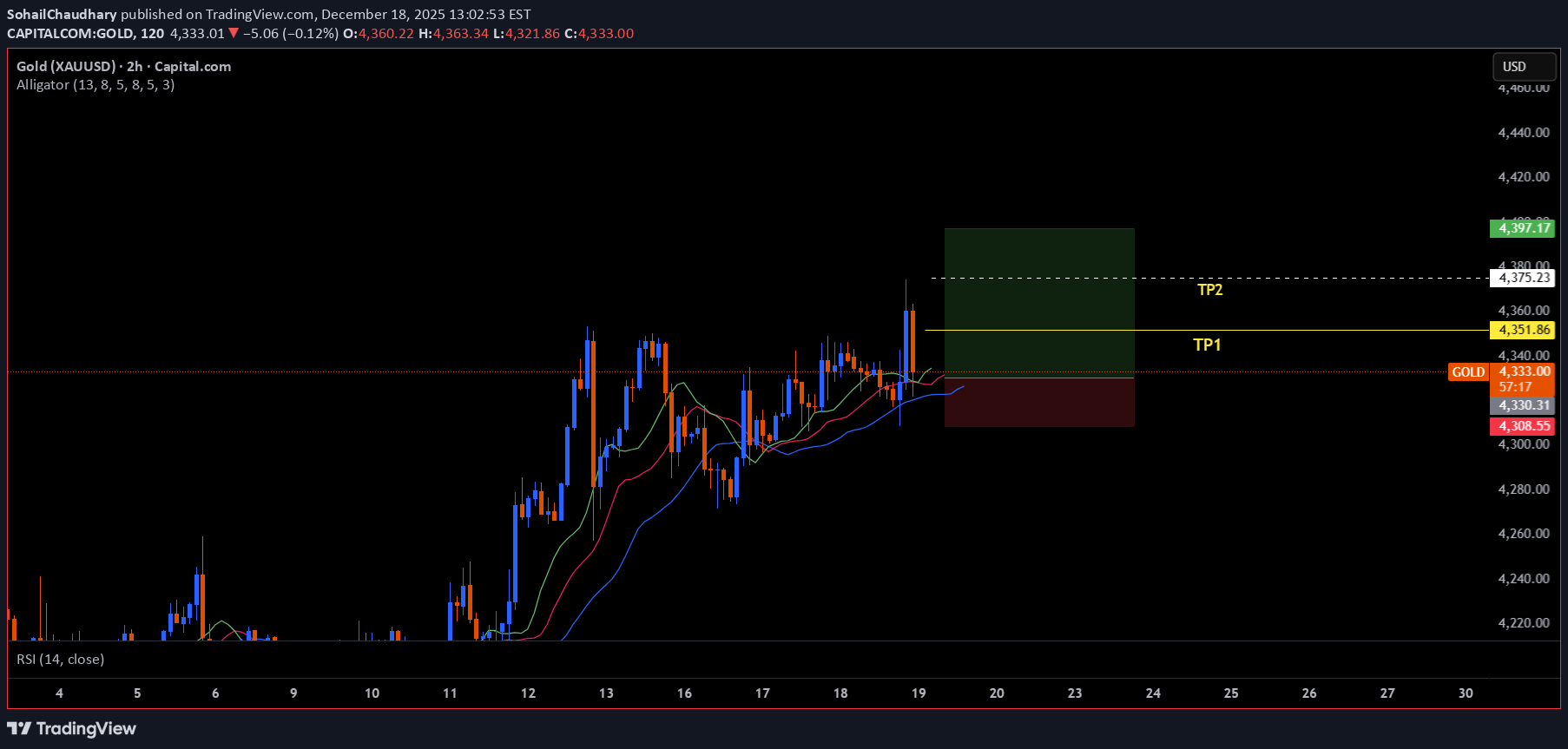 خریدPAXG،تکنیکال،SohailChaudhary