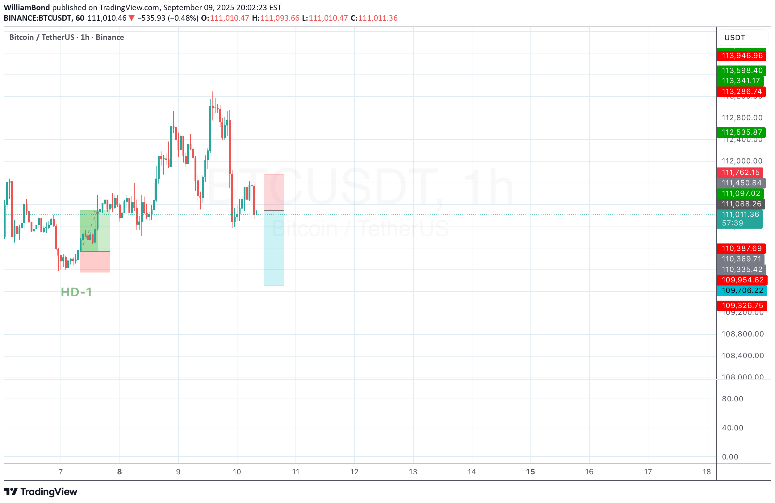 فروشBTC،تکنیکال،WilliamBond