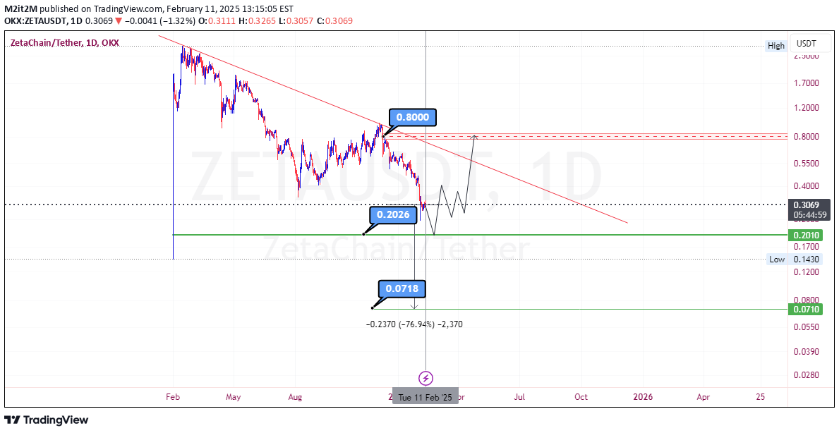 BuyZETA،Technical،M2it2M