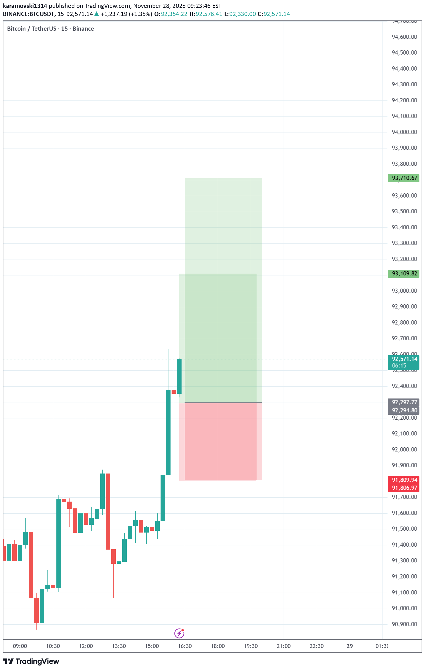شراءBTC،التحليل الفني،karamovski1314