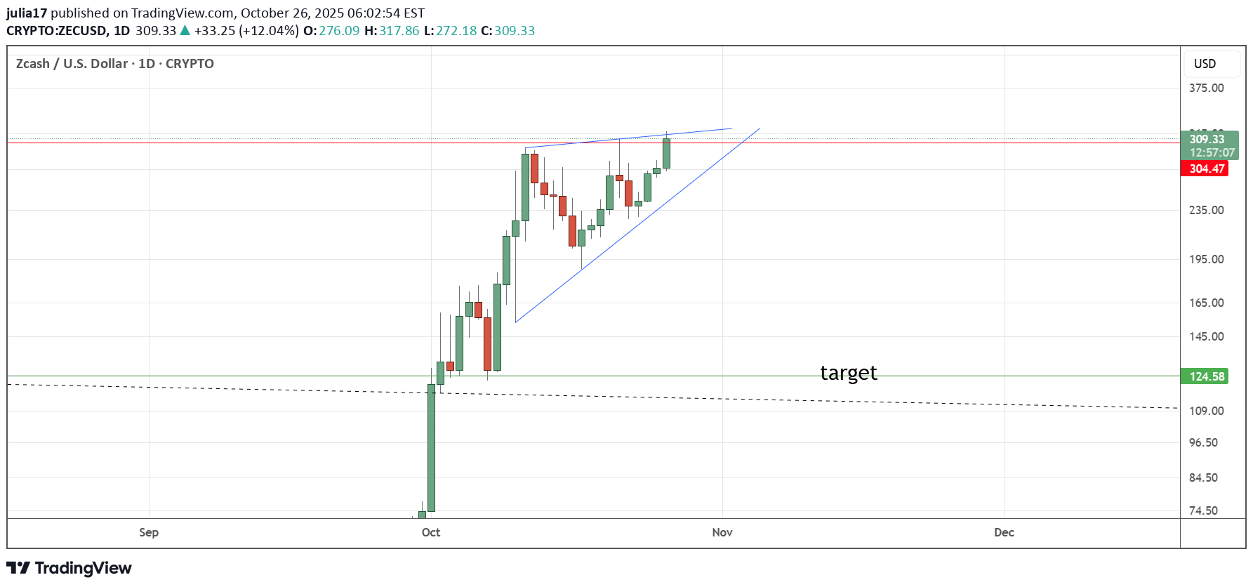 SellZEC،Technical،julia17