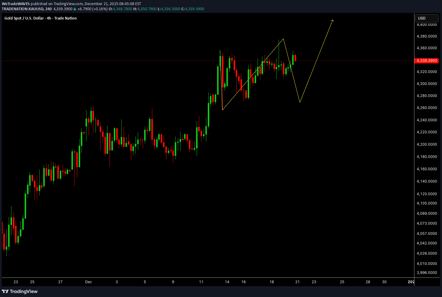 PAXG،تکنیکال،WeTradeWAVES
