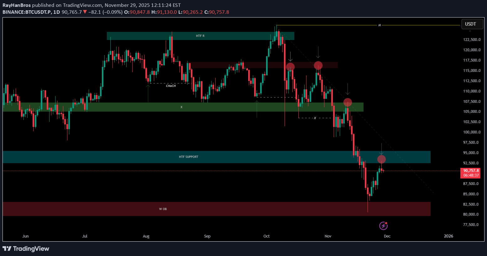 BTC،التحليل الفني،RayHanBros