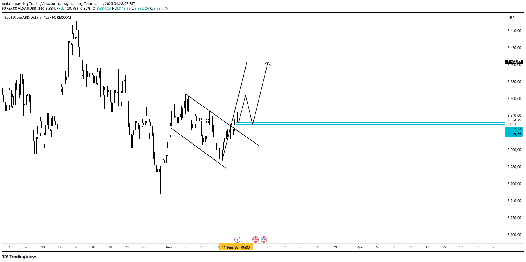 BuyPAXG،Technical،mataramasukoy