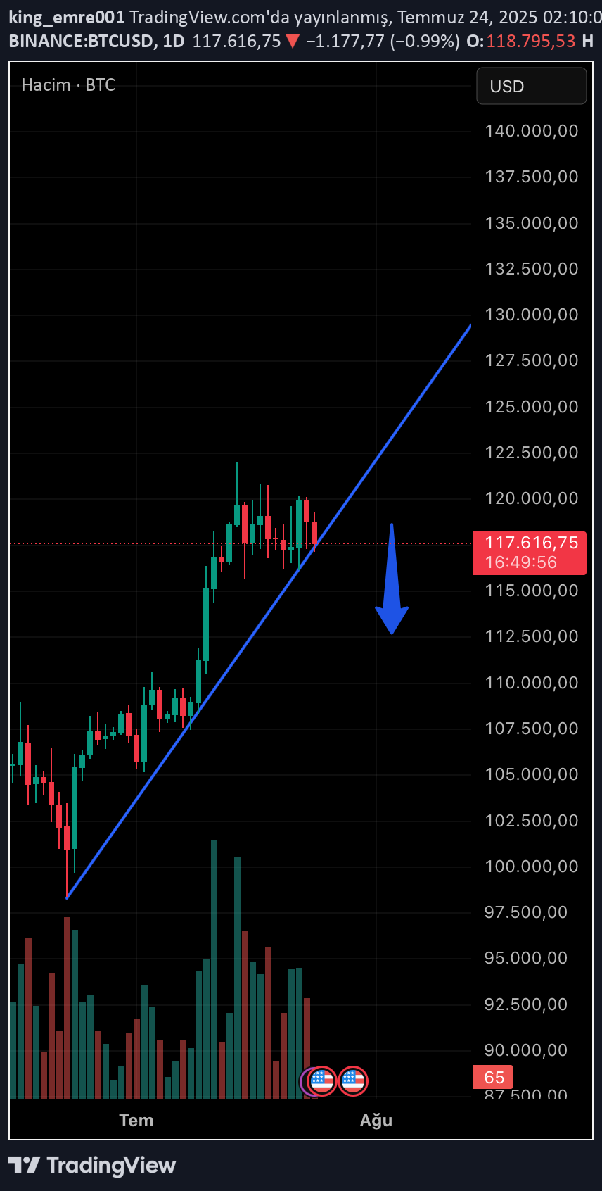 بيعBTC،التحليل الفني،king_emre001