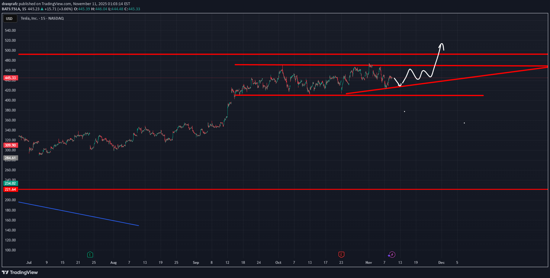 فروشTSLAX،تکنیکال،drasyrafz