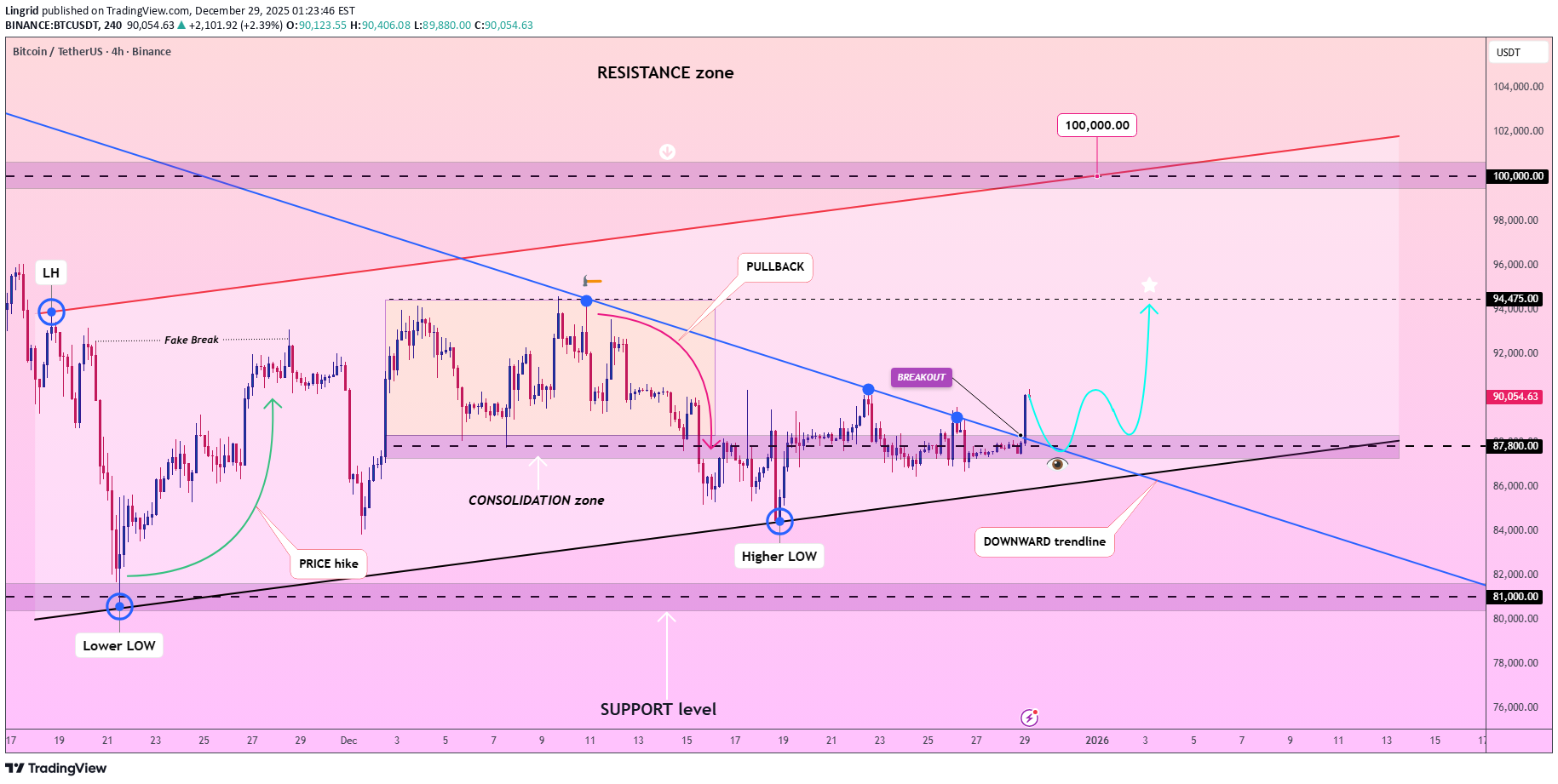 BuyBTC،Technical،Lingrid