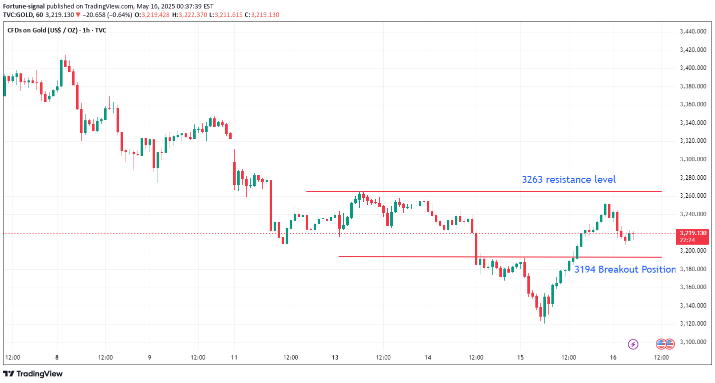 خریدPAXG،تکنیکال،Fortune-signal