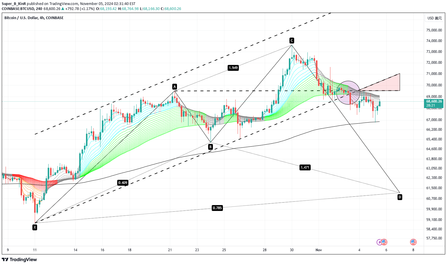 BTC،تکنیکال،Super_B_XinR