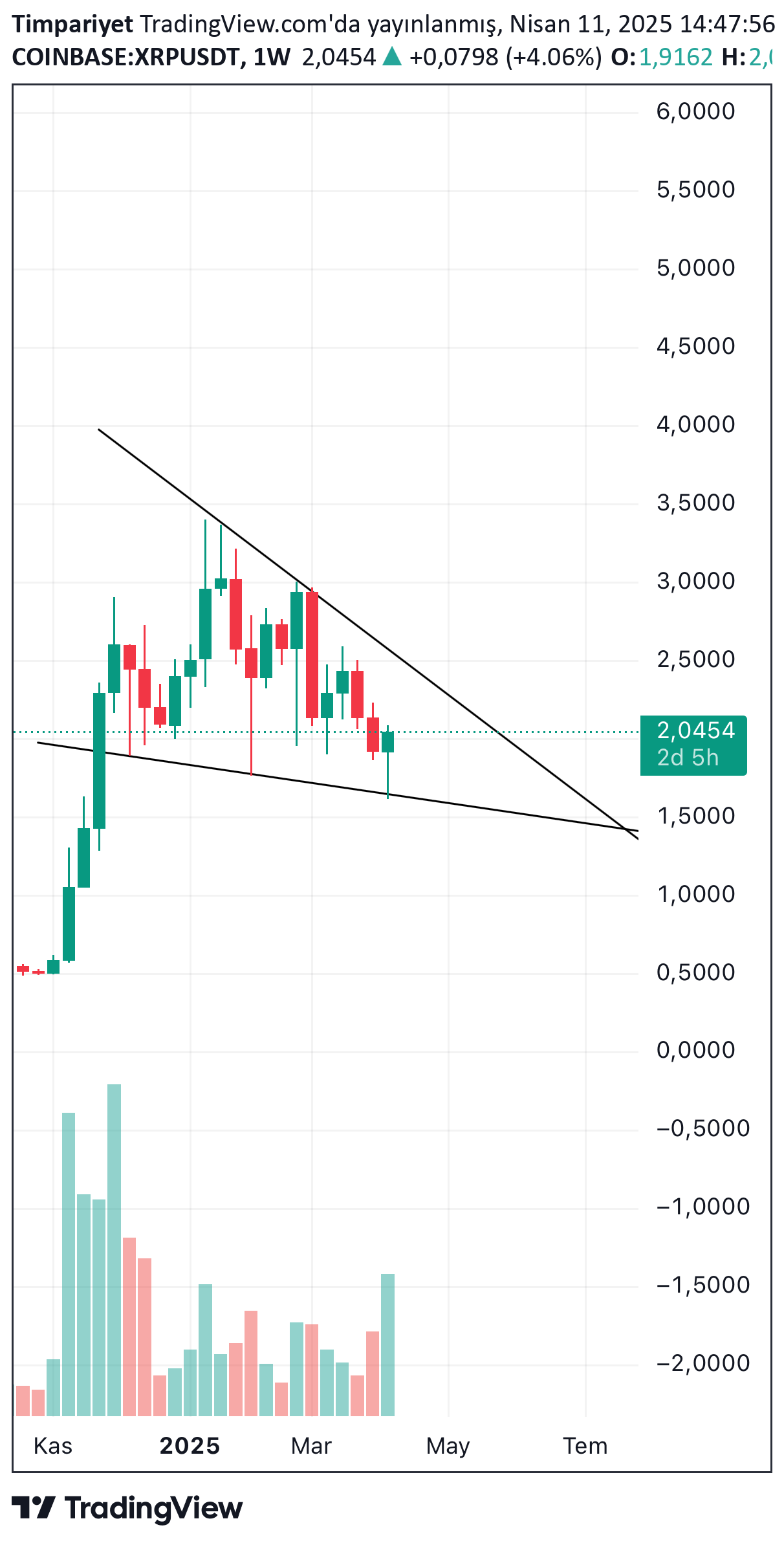 XRP،تکنیکال،Timpariyet