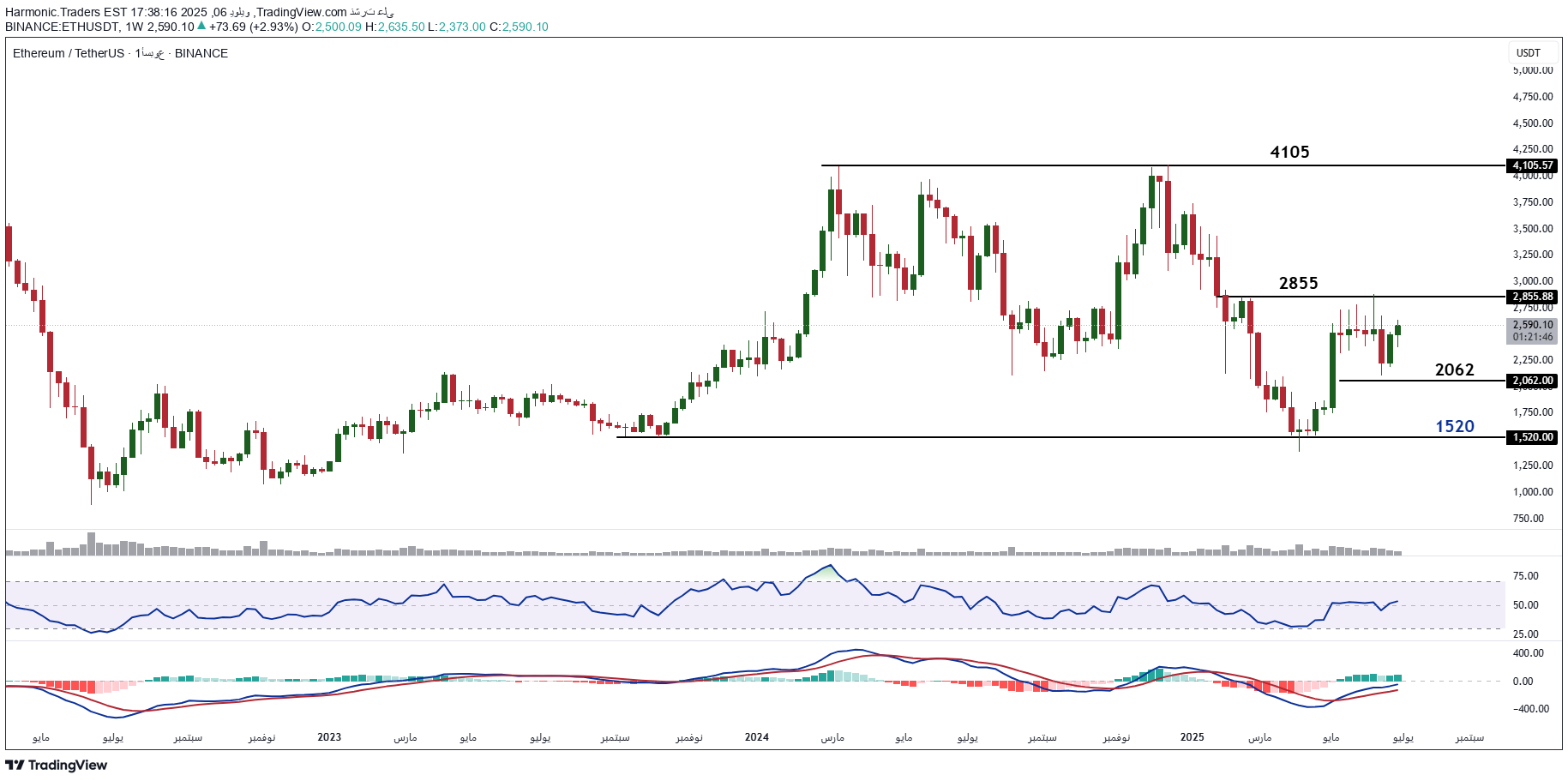 خریدETH،تکنیکال،Harmonic.Traders