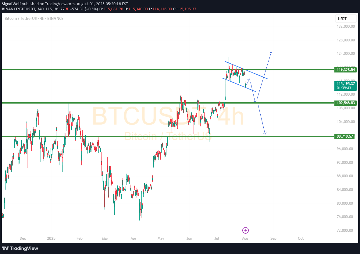 BTC،Teknik،SignalWolf