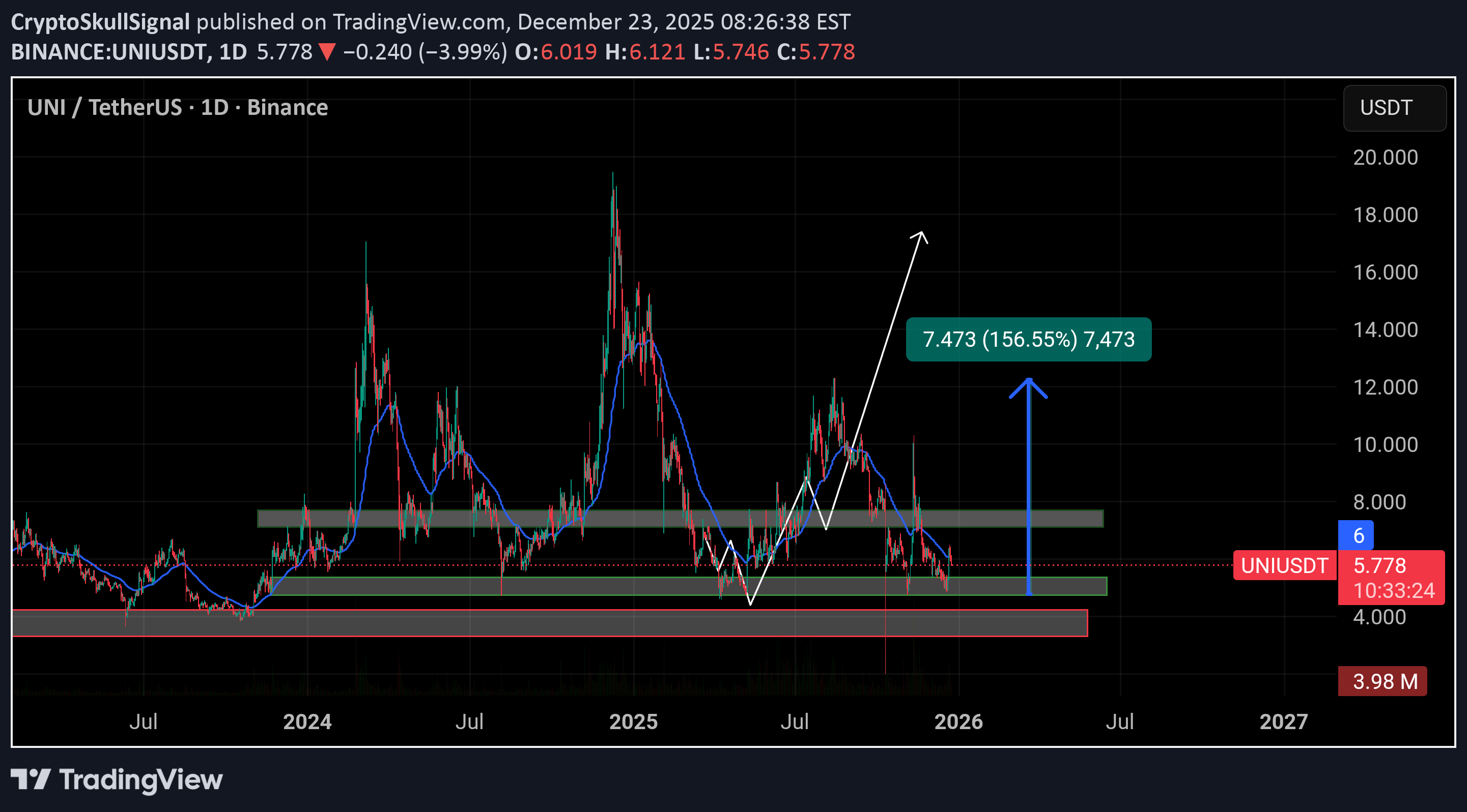 خریدUNI،تکنیکال،CryptoSkullSignal