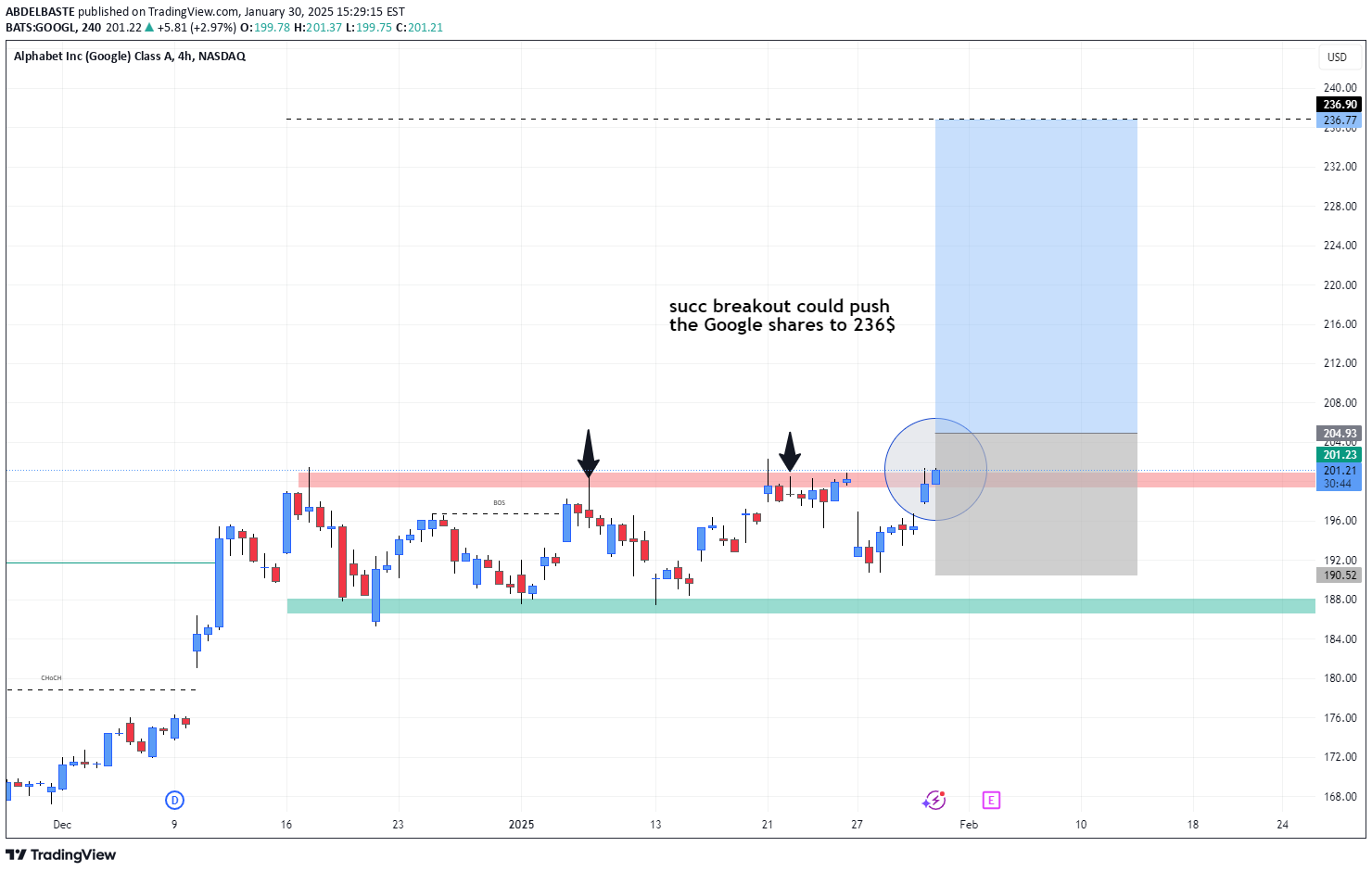 خریدGOOGLX،تکنیکال،ABDELBASTE