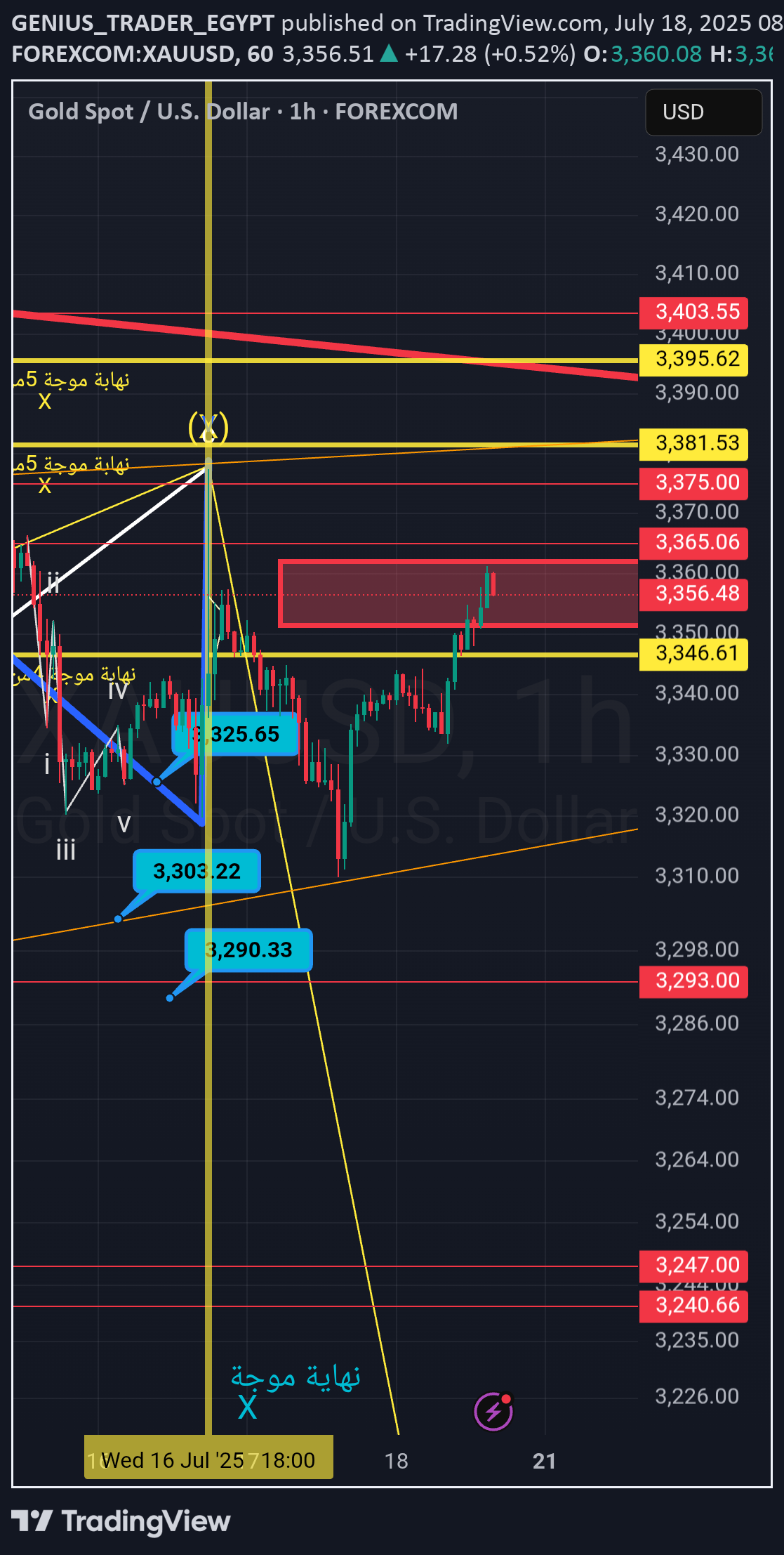 فروشPAXG،تکنیکال،GENIUS_TRADER_EGYPT