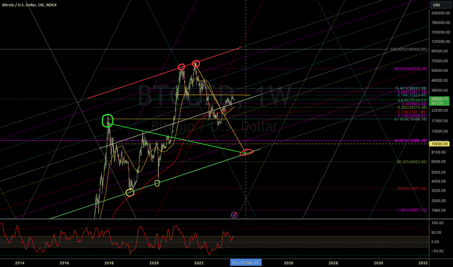 BTC،تکنیکال،Hviid
