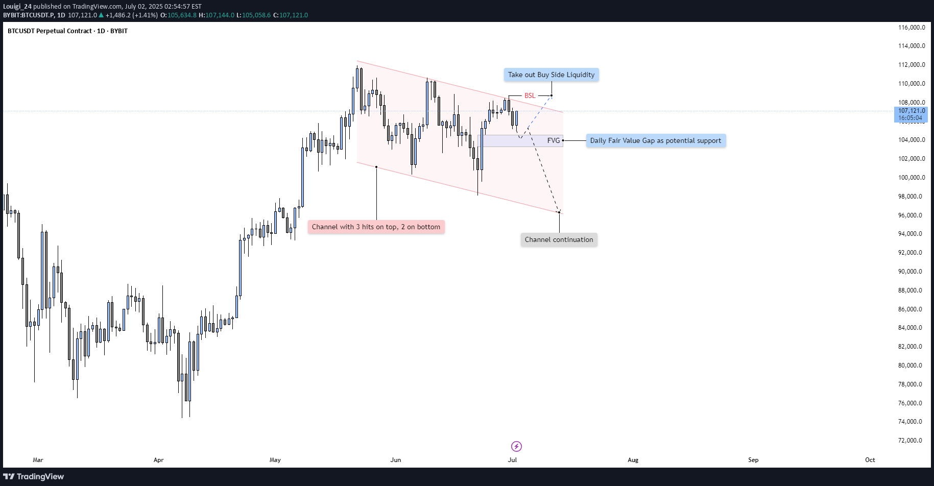بيعBTC،التحليل الفني،Louigi_24