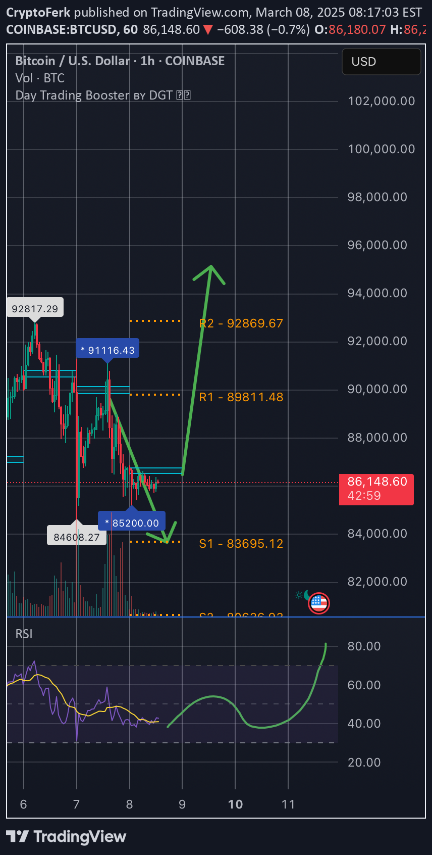 خریدBTC،تکنیکال،CryptoFerk