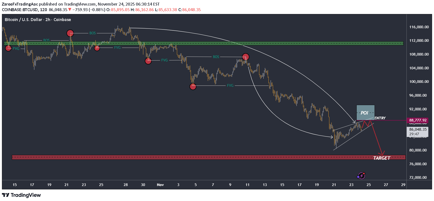 بيعBTC،التحليل الفني،ZareeFxTradingAac