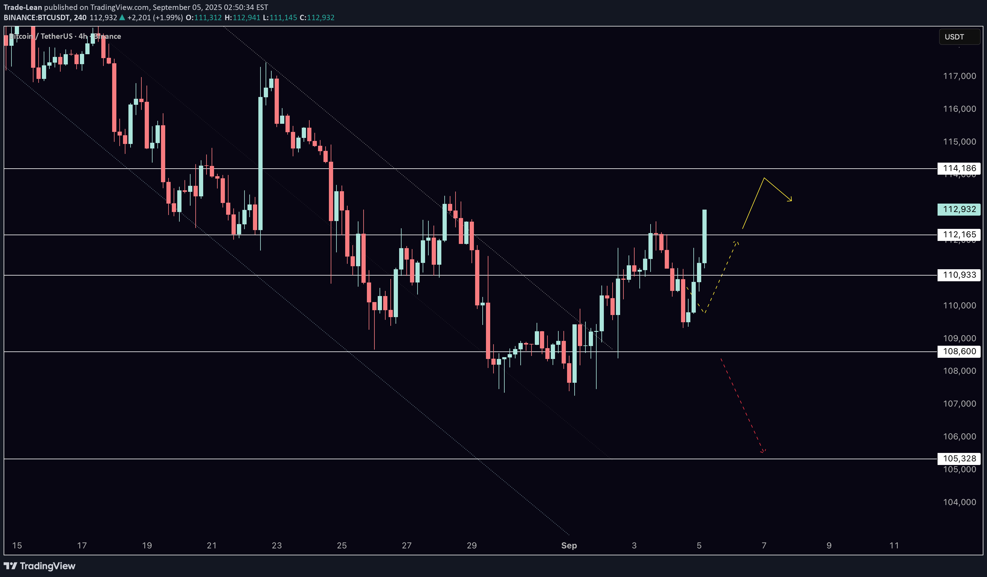 خریدBTC،تکنیکال،Trade-Lean