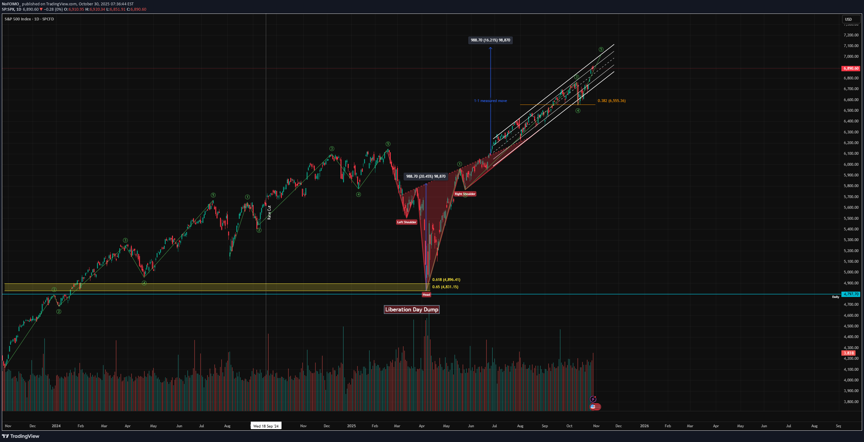 فروش،تکنیکال،NoFOMO_