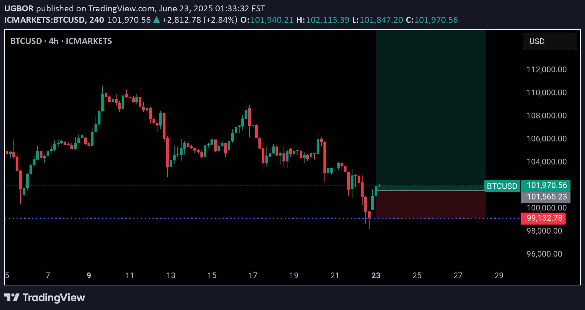 BuyBTC،Technical،UGBOR