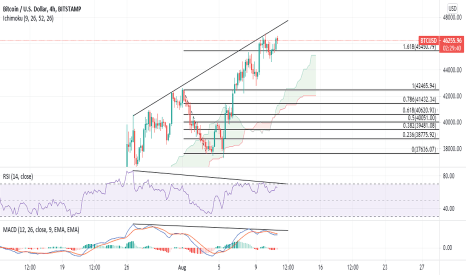 فروشBTC،تکنیکال،SeyedMohamadHosseinAlavi